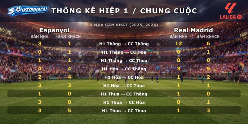 Thống kê hiệp 1 chung cuộc Espanyol vs Real Madrid