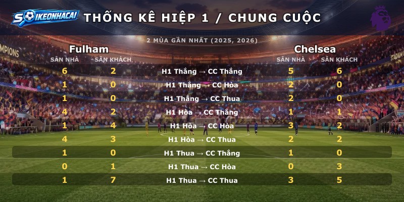 Thống kê hiệp 1 chung cuộc Fulham vs Chelsea