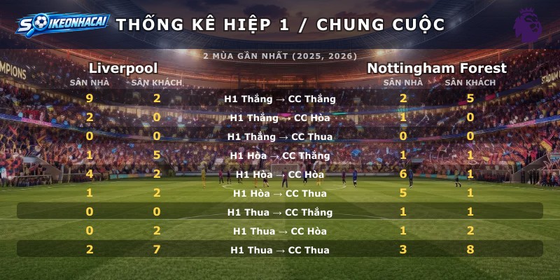 Thống kê hiệp 1 chung cuộc Liverpool vs Nottingham Forest