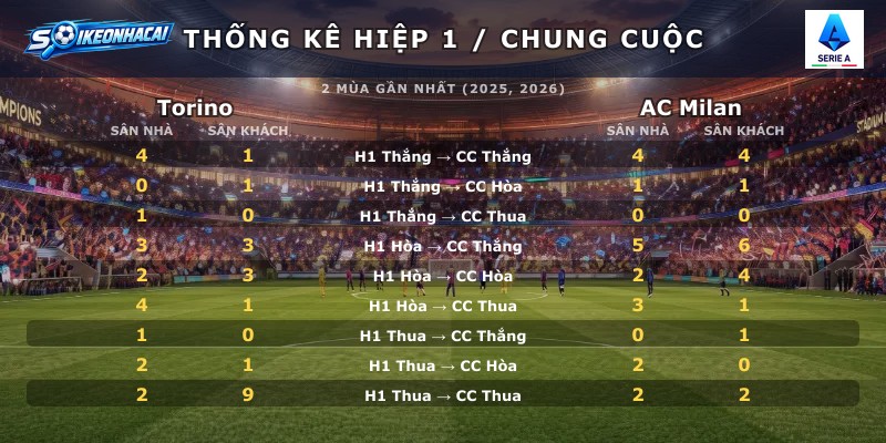 Thống kê hiệp 1 chung cuộc Torino vs AC Milan
